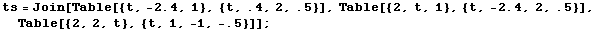 RowBox[{RowBox[{ts, =, RowBox[{Join, [, RowBox[{RowBox[{Table, [, RowBox[{RowBox[{{, RowBox[{t ... ,, RowBox[{-, 2.4}], ,, 2, ,, .5}], }}]}], ]}], ,, Table[{2, 2, t}, {t, 1, -1, -.5}]}], ]}]}], ;}]